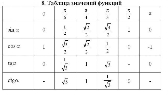 Тригонометрические функции 8 класс самостоятельная